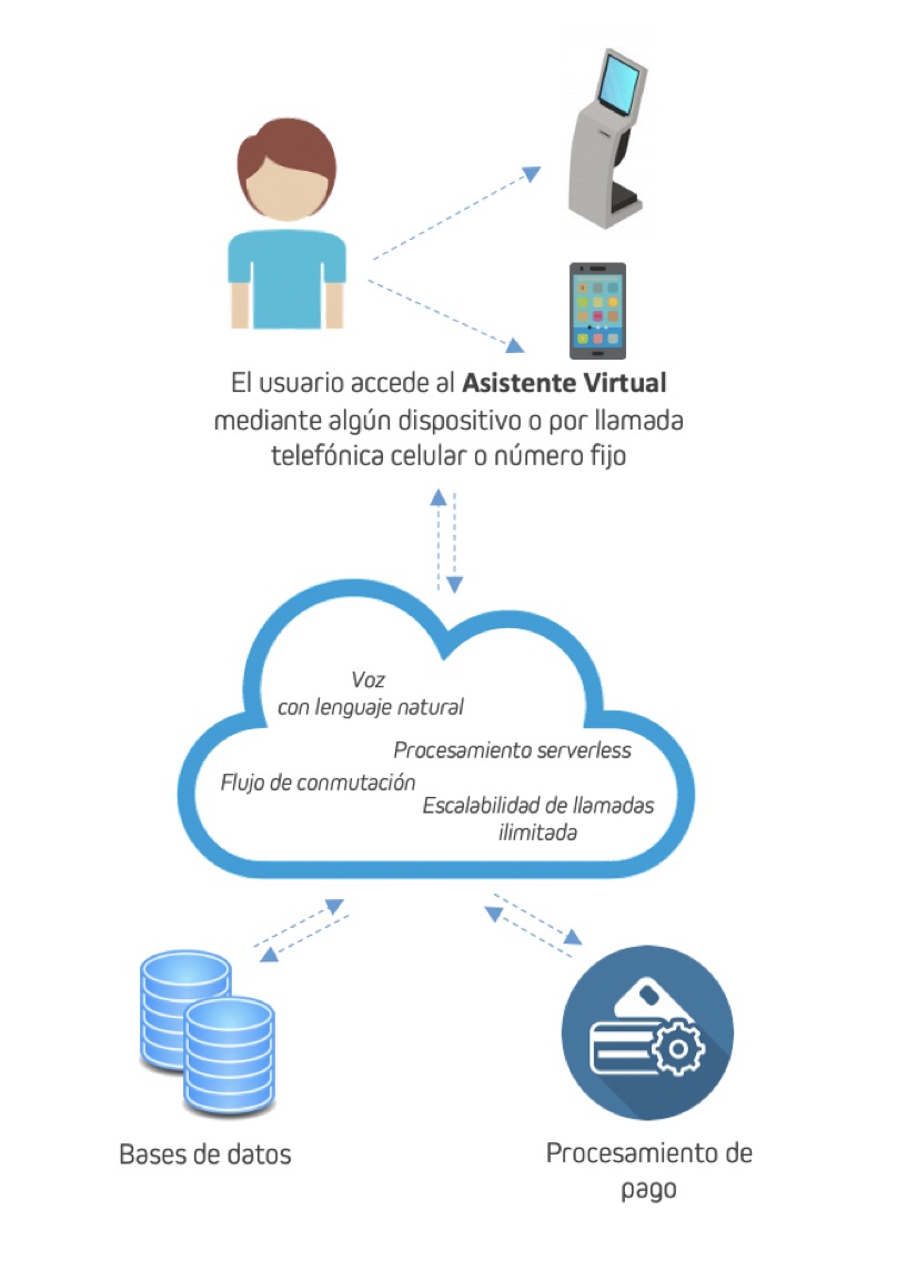 asistentevirtual